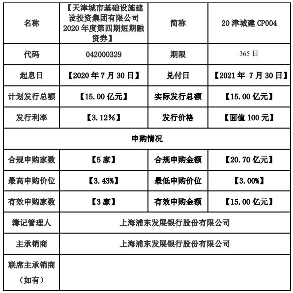 天津城投集团：成功发行15亿元短期融资券 票面利率3.12%-中国网地产
