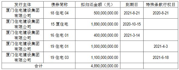 厦门住宅集团48.9亿元小公募公司债券在上交所提交注册-中国网地产
