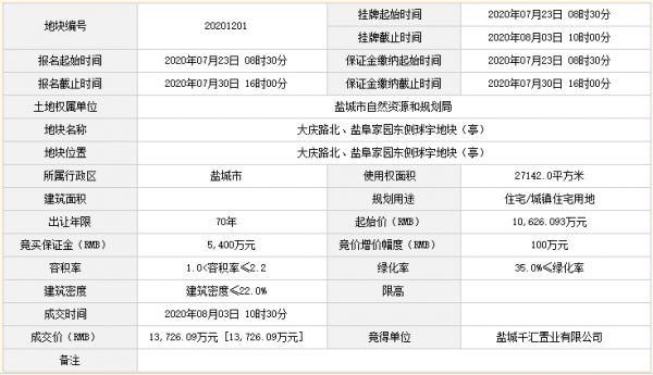 千汇置业1.37亿元竞得江苏盐城2.7万平宅地 溢价率29.17%-中国网地产