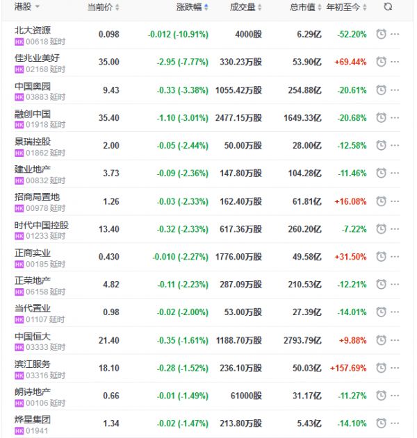 地产股收盘丨恒指收跌0.56% 恒大健康低开高走涨3.64%-中国网地产