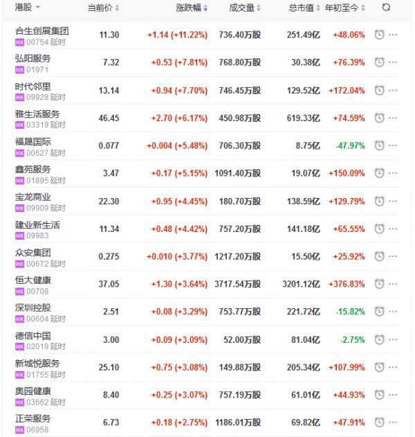 地产股收盘丨恒指收跌0.56% 恒大健康低开高走涨3.64%-中国网地产