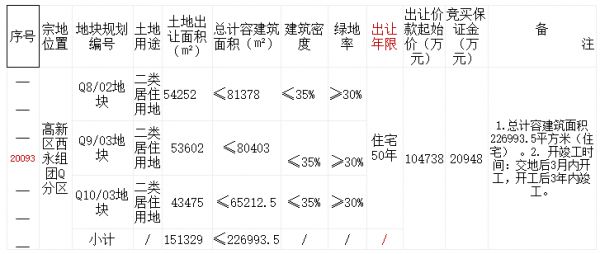 禹洲集团14.6亿元竞得重庆西永组团地块 溢价率39.40%-中国网地产