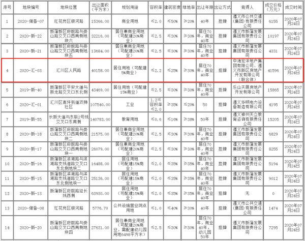 经过60轮竞价以4.16亿成交 遵义市政府原办公区计划两个月拆完-中国网地产