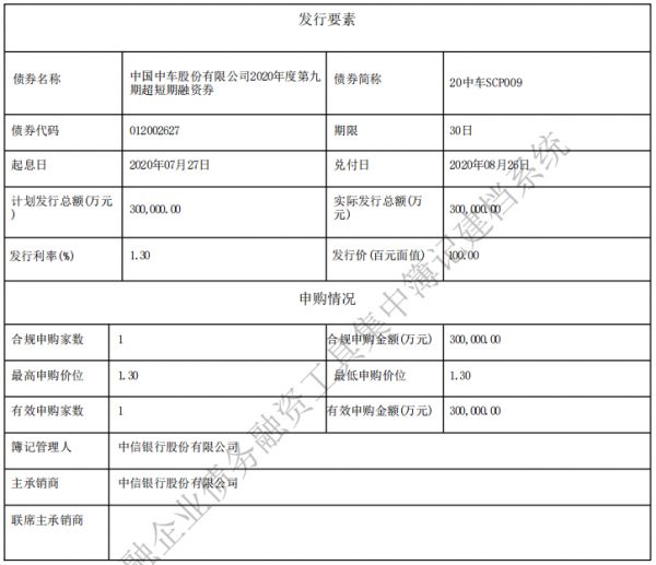 中国中车：成功发行30亿元超短期融资券 票面利率1.3%-中国网地产