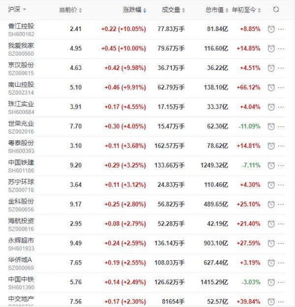 地产股收盘丨沪指涨0.11% 京汉股份涨停 王府井跌幅超9% -中国网地产