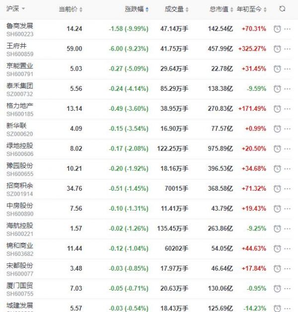 地产股收盘丨沪指涨0.11% 京汉股份涨停 王府井跌幅超9% -中国网地产