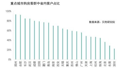 贝壳研究院：“移民”指数PK，你所在城市排第几-中国网地产