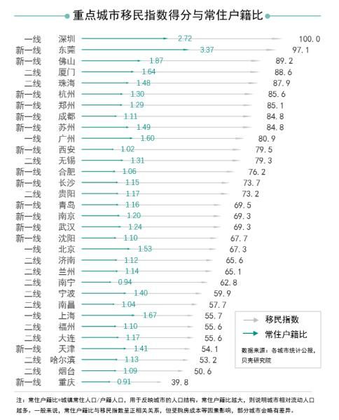 贝壳研究院：“移民”指数PK，你所在城市排第几-中国网地产