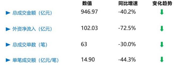 克而瑞：上半年中国内地大宗物业投资交易总额947亿元 同比下跌 40%-中国网地产