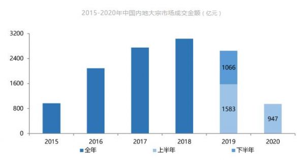 克而瑞：上半年中国内地大宗物业投资交易总额947亿元 同比下跌 40%-中国网地产