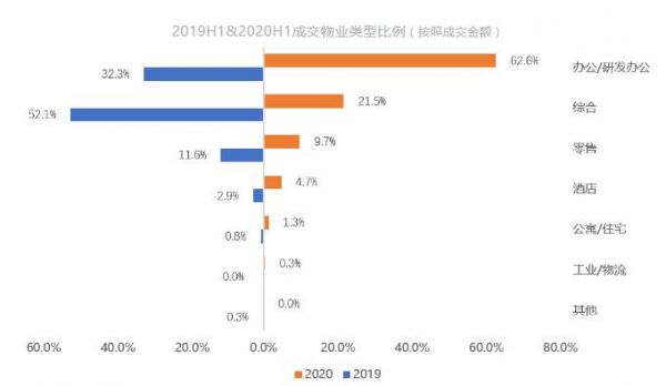 克而瑞：上半年中国内地大宗物业投资交易总额947亿元 同比下跌 40%-中国网地产