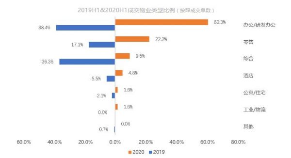 克而瑞：上半年中国内地大宗物业投资交易总额947亿元 同比下跌 40%-中国网地产