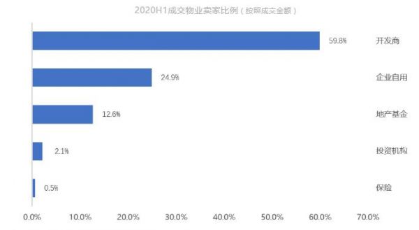 克而瑞：上半年中国内地大宗物业投资交易总额947亿元 同比下跌 40%-中国网地产