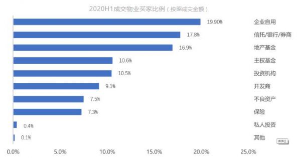 克而瑞：上半年中国内地大宗物业投资交易总额947亿元 同比下跌 40%-中国网地产