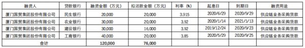 厦门国贸：拟发行10亿元超短期融资券 用于归还贷款、补充流动资金-中国网地产