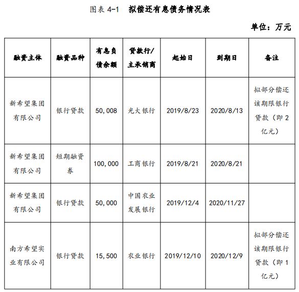 新希望集团：拟发行20亿元中期票据 用于偿还有息负债-中国网地产