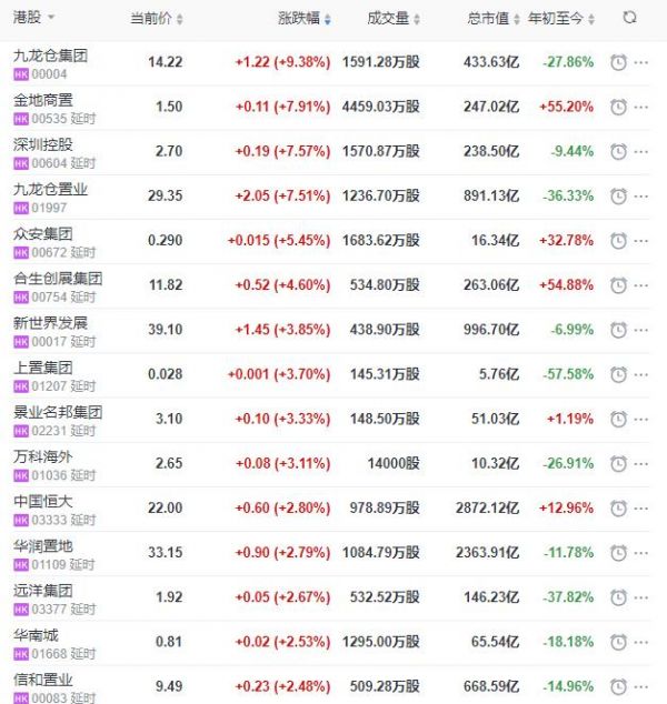 地产股收盘丨恒指收涨2.00% 九龙仓集团收涨9.38%-中国网地产