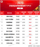 2020年1-7月济南房地产企业销售业绩排行榜