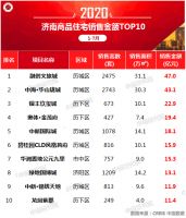 2020年1-7月济南房地产企业销售业绩排行榜