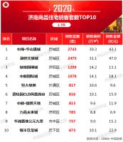 2020年1-7月济南房地产企业销售业绩排行榜