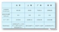 “深圳都市圈”：放大版的“通州+北三县”！