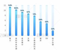 【2020半年报】天加逆势增长，继续领跑末端市场