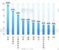 【2020半年报】天加逆势增长，继续领跑末端市场