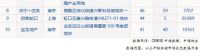 中指研究院：前7月长三角TOP10企业拿地金额2829亿元