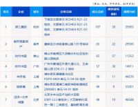中指研究院：前7月长三角TOP10企业拿地金额2829亿元