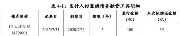 万达商管：成功发行35亿元中期票据 票面利率5.38%-中国网地产