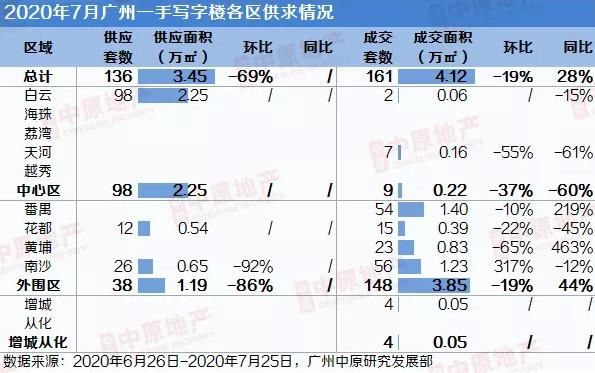 中原地产：7月广州一手写字楼市场成交161套4.12万㎡ 环比下跌19%-中国网地产