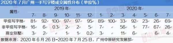 中原地产：7月广州一手写字楼市场成交161套4.12万㎡ 环比下跌19%-中国网地产