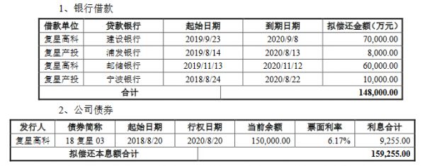 复星高科：拟发行19亿元公司债券 票面利率区间3.80%-4.80%-中国网地产