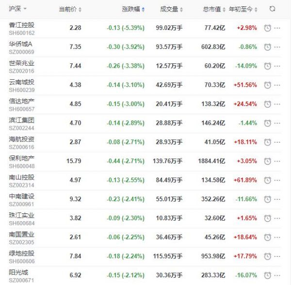 地产股收盘丨沪指涨0.17% 京投发展、世联行涨停-中国网地产