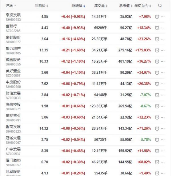 地产股收盘丨沪指涨0.17% 京投发展、世联行涨停-中国网地产