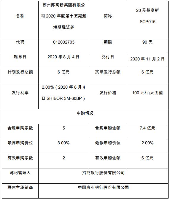 苏州高新：成功发行6亿元超短期融资券 票面利率2%-中国网地产