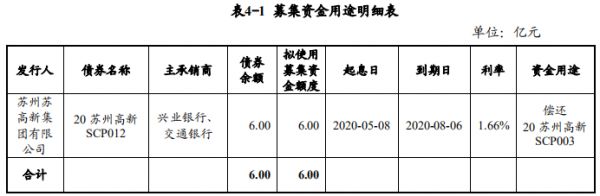 苏州高新：成功发行6亿元超短期融资券 票面利率2%-中国网地产