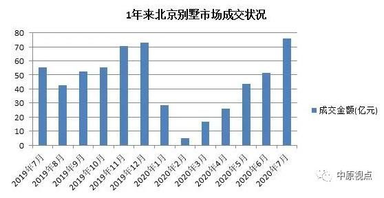 中原地产：7月北京新建住宅市场总成交额303.76亿元 环比上涨19%-中国网地产