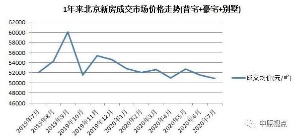 中原地产：7月北京新建住宅市场总成交额303.76亿元 环比上涨19%-中国网地产