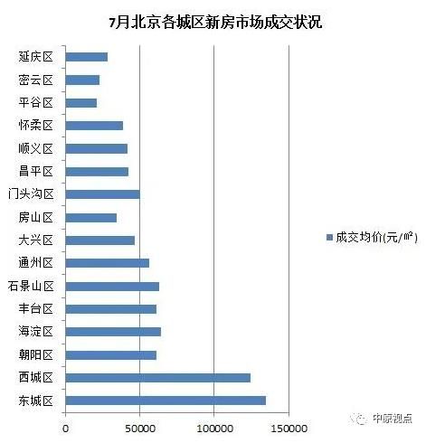 中原地产：7月北京新建住宅市场总成交额303.76亿元 环比上涨19%-中国网地产