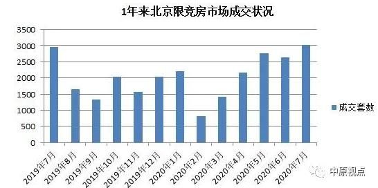 中原地产：7月北京新建住宅市场总成交额303.76亿元 环比上涨19%-中国网地产