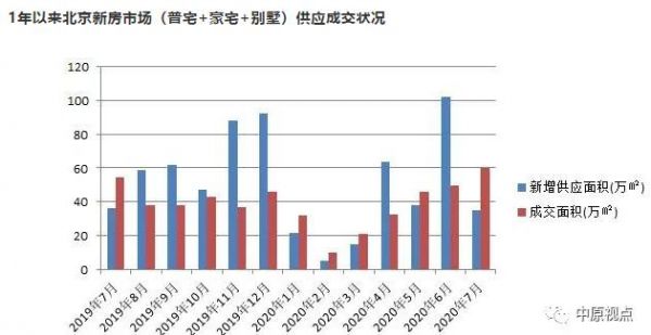 中原地产：7月北京新建住宅市场总成交额303.76亿元 环比上涨19%-中国网地产