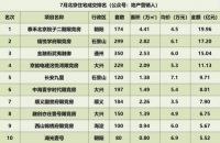 抢跑下半年楼市，泰禾·北京院子二期单月网签19.96亿！