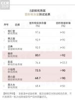 8款鲜炖燕窝测试：3款大牌涉嫌虚假宣传，同仁堂、燕之屋用料更实在