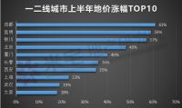 房价/地价过热、库存高度紧张!这个城市危险了!