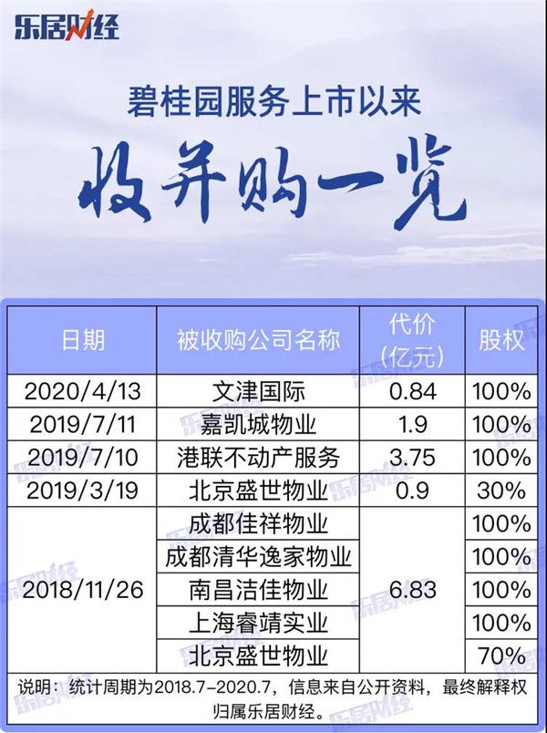 碧桂园服务：商誉两年增加12亿