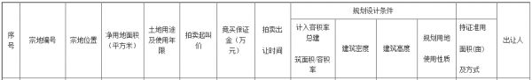 天投集团底价25.53亿元拿下成都456亩产业用地 总投资超175亿-中国网地产