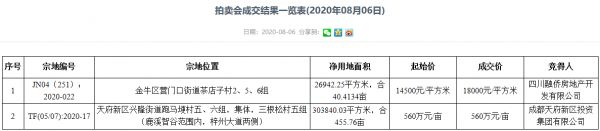 融侨14.55亿元竞得成都40亩宅地 无偿移交租赁住房面积比例3%-中国网地产