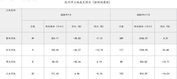 中指研究院：前7月杭州成交住宅用地117宗 同比增长34.68%-中国网地产