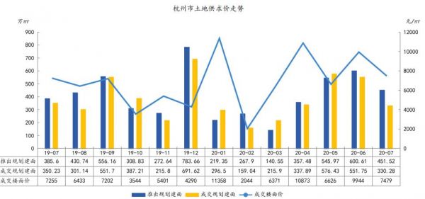 中指研究院：前7月杭州成交住宅用地117宗 同比增长34.68%-中国网地产